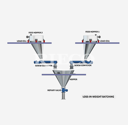 What is Weighing and Batching: Types and Features in Industrial Process   